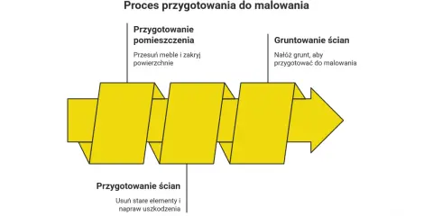 Schemat procesu przygotowania do malowania: przygotowanie pomieszczenia, ścian i gruntowanie. Żółty, wstęgowy element graficzny symbolizuje postęp prac.
