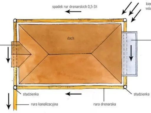 Schemat drenażu opaskowego wokół domu. Woda gruntowa spływa do rur drenarskich, a następnie do studzienek.