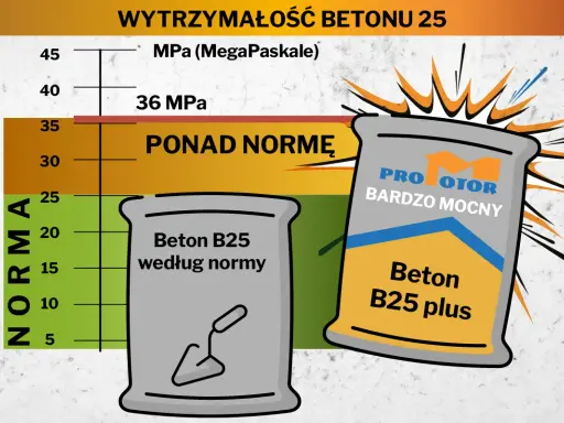 Wykres porównuje wytrzymałość betonu B25. Jeden worek "Beton B25 według normy" mieści się w normie, a drugi "Beton B25 plus" jest "PONAD NORMĘ".