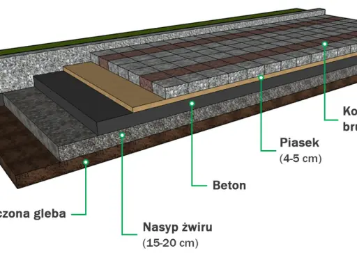 Warstwy podbudowy pod kostkę brukową: zagęszczona gleba, nasyp żwiru, beton, piasek i kostka brukowa.