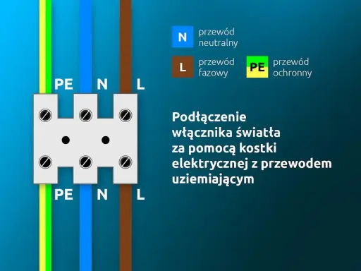 Schemat podłączenia włącznika światła za pomocą kostki elektrycznej z przewodem uziemiającym. Pokazuje przewody PE, N, L.