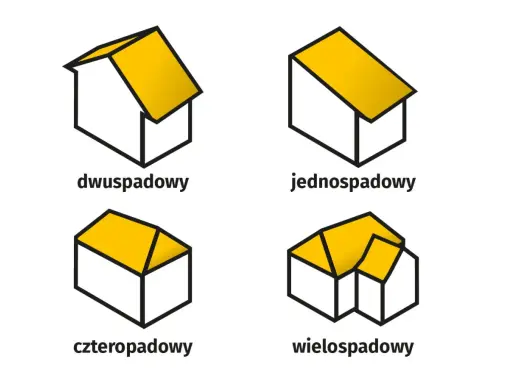 Ilustracje dachów: dwuspadowy, jednospadowy, czterospadowy i wielospadowy. Pokazują różną intensywność zabudowy.