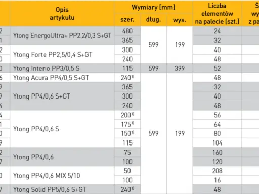Tabela z wymiarami Ytong: różne modele bloczków, ich szerokość, długość, wysokość, liczba elementów na palecie i średnia wydajność z palety.